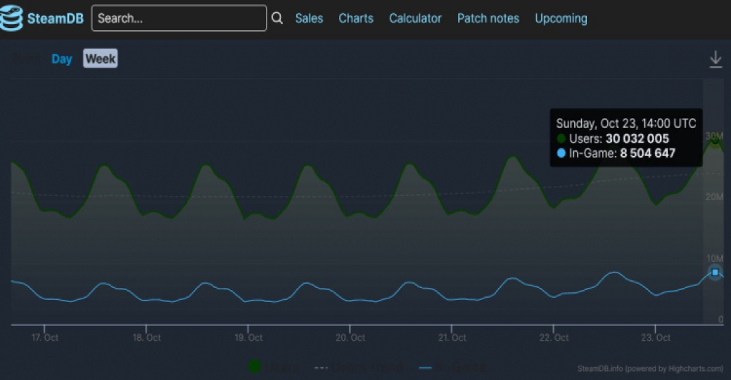 Steam поставил новый рекорд по количеству игроков онлайн