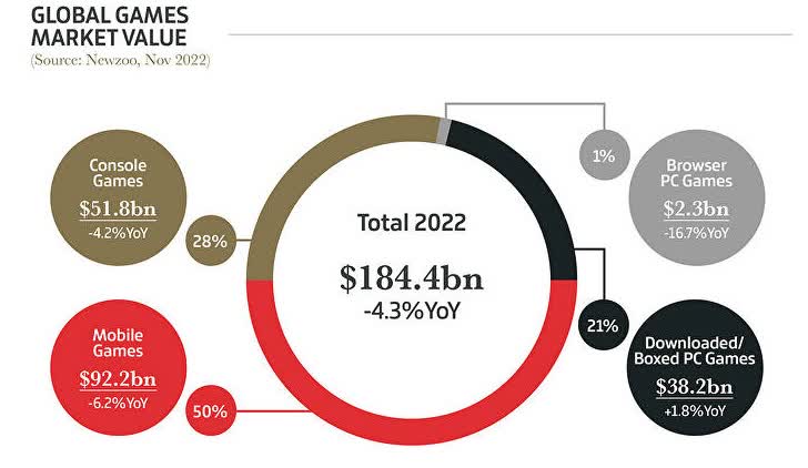 Объем рынка видеоигр к концу 2022 года перевалил за 180 миллиардов долларов