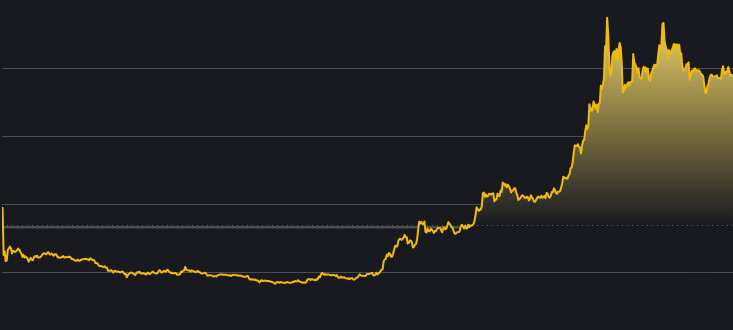 Прогноз цен на Notcoin на 2024, 2025, 2026 — 2030 годы (в рублях)