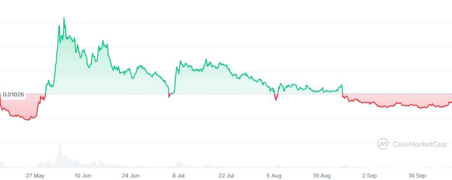 Курс токена $HMSTR в будущем