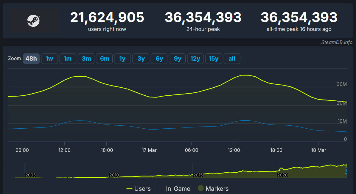 В Steam одновременно зашли 36 миллионов пользователей