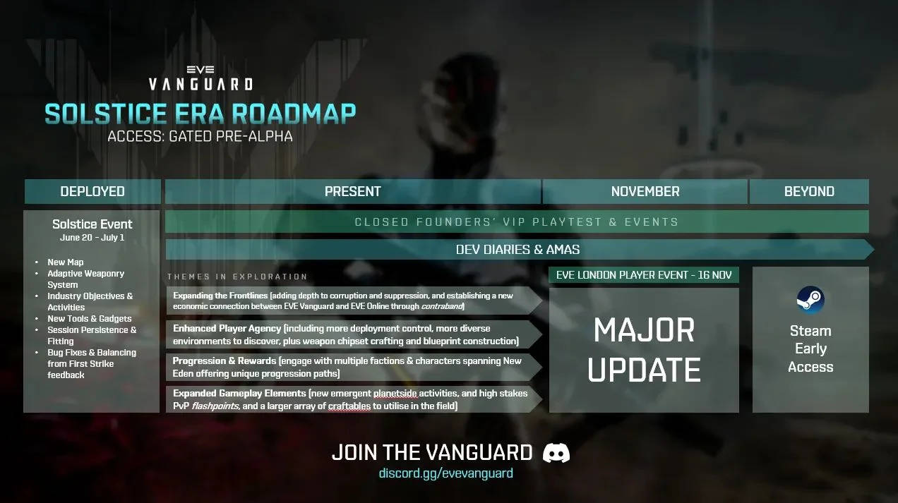 До выхода в раннем доступе EVE Vanguard получит большое обновление
