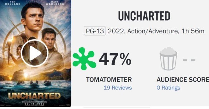 Фильм «Анчартед» получил всего 47% свежести на Rotten Tomatoes