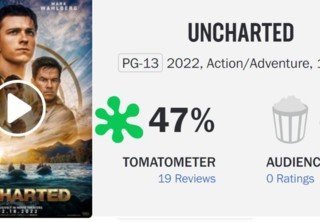 Фильм «Анчартед» получил всего 47% свежести на Rotten Tomatoes